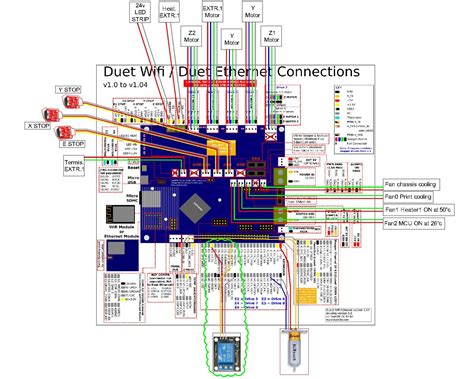 Three different voltages are used on the Duet 12V for motors, fans and heaters, 5V is used to drive the MOSFET gates, and is converted to 3. . Duet 2 wifi fans not working